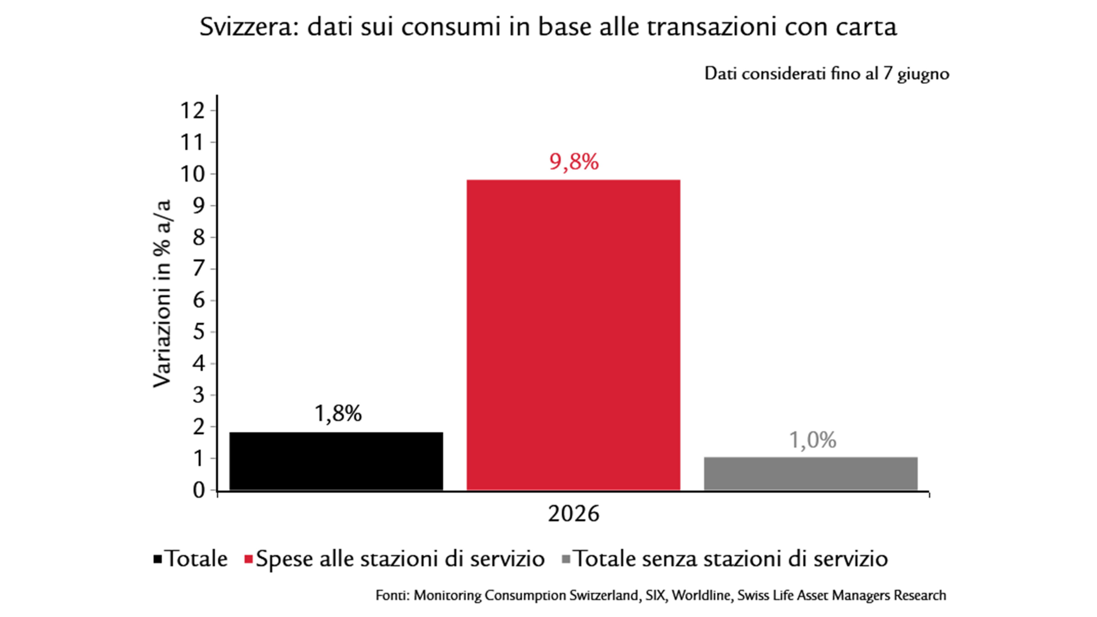 Swizzera: dati sui consumi in base alle transazioni con carta