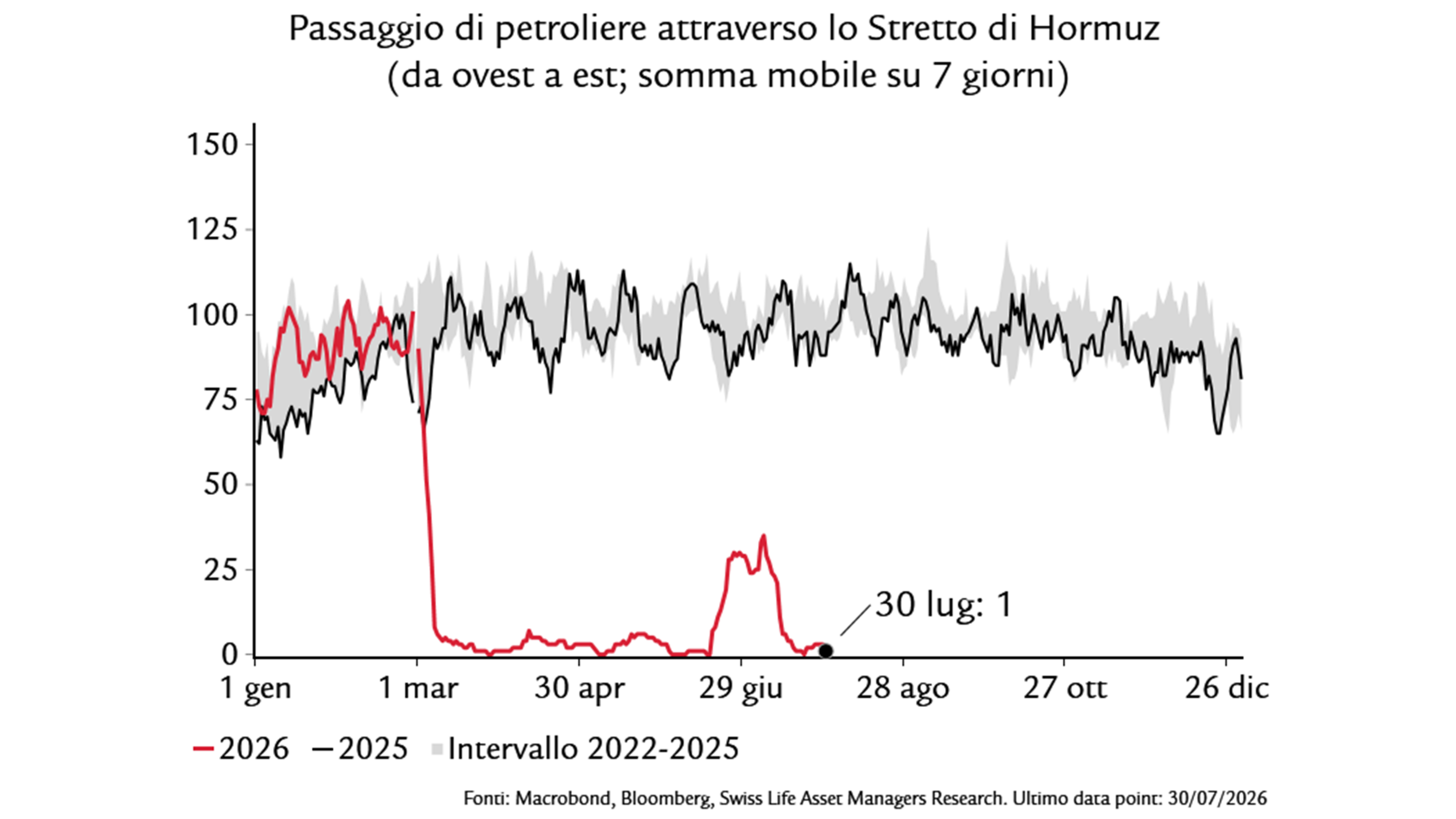 Passagio di petroliere