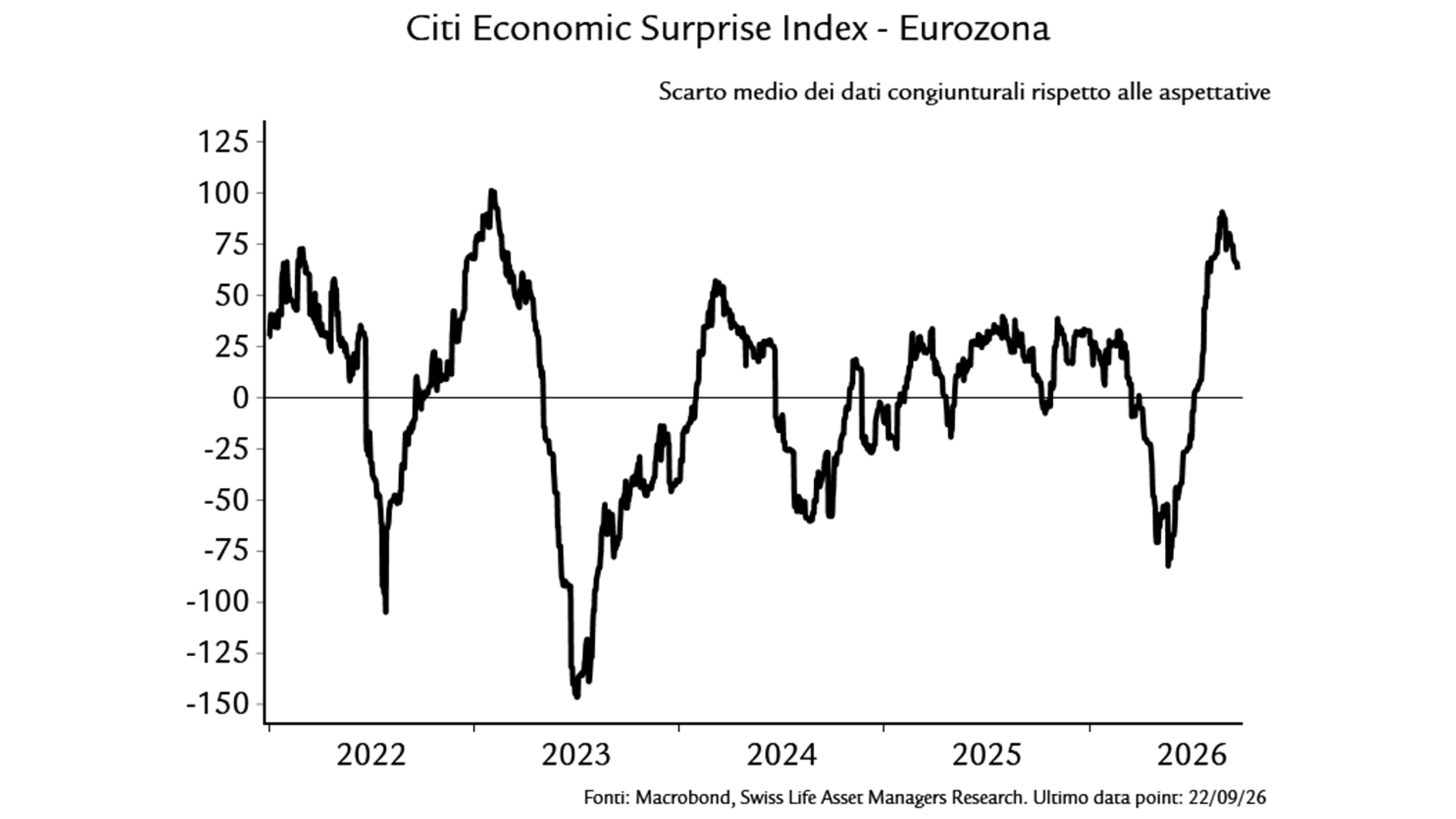 Grafico des mese Ottobre