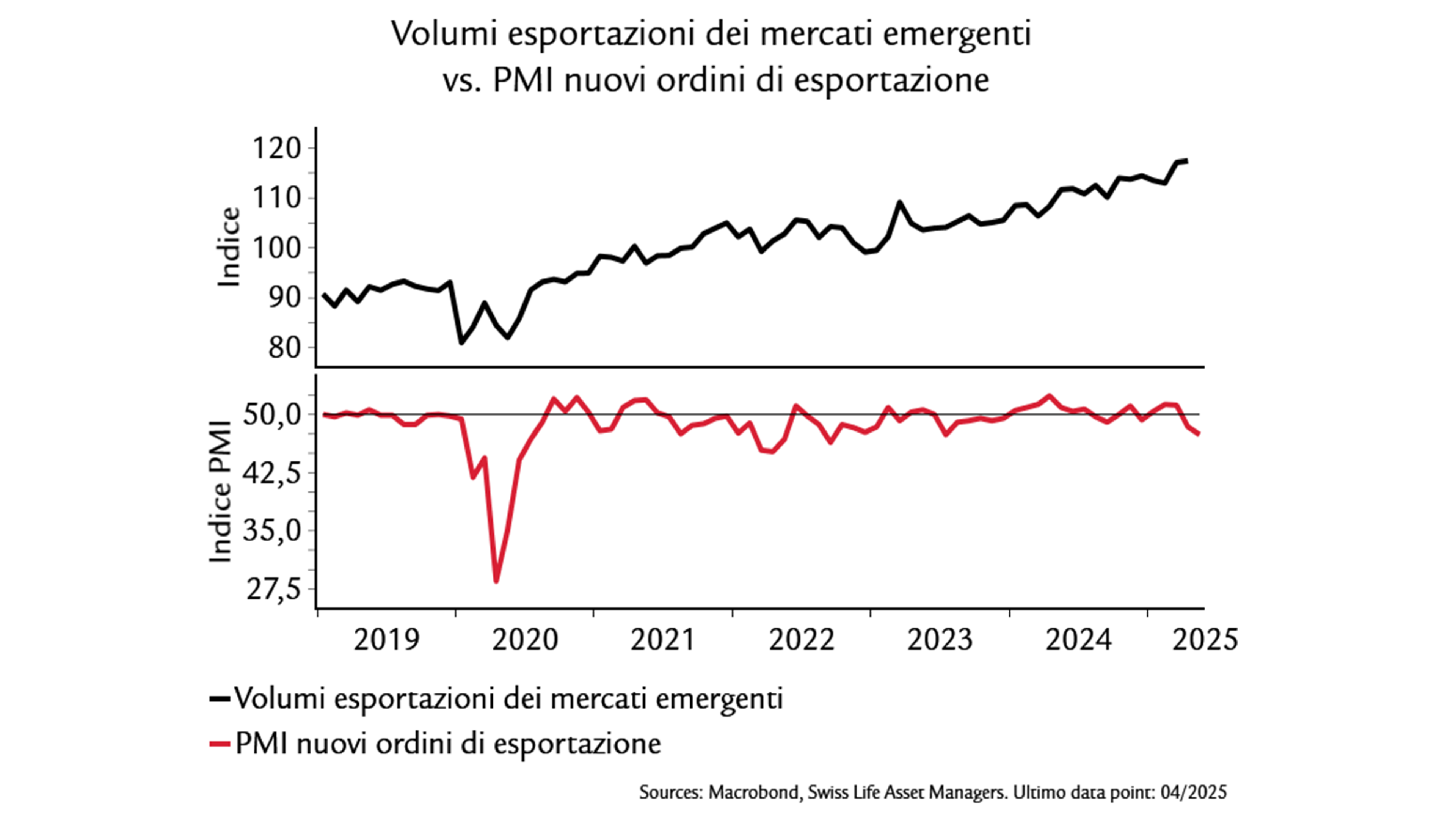 grafico descrive i volumi esportazioni dei mercati emergenti verso PMI nuoni ordini di esportazione