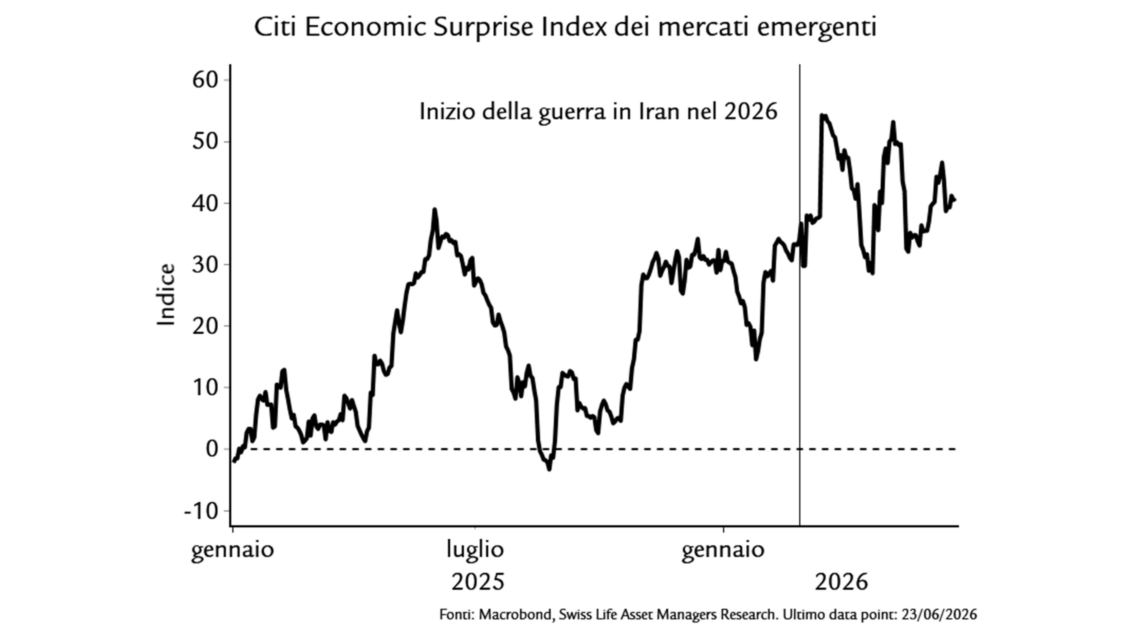 Citi Economic Surprise Index dei mercati emergenti