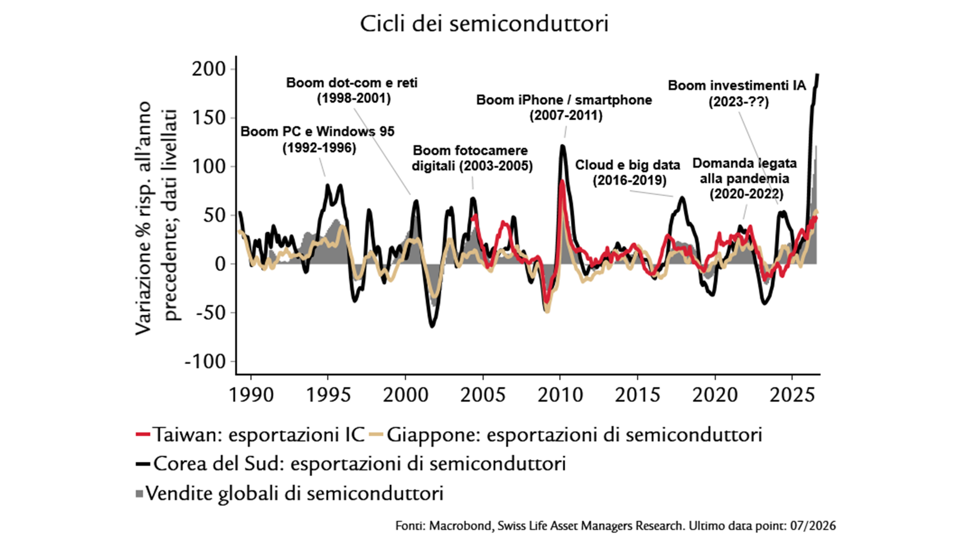 Cicli dei semiconduttori